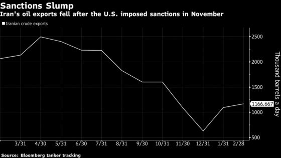 U.S. Officials Say the Oil Market Can Withstand No Iranian Exports This Year