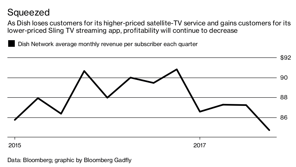 Dish Earnings Squeeze Makes Deal Clock Tick Louder Bloomberg