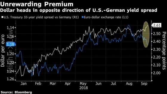 Biggest U.S. Premium Over Europe Since '80s Fails to Help Dollar