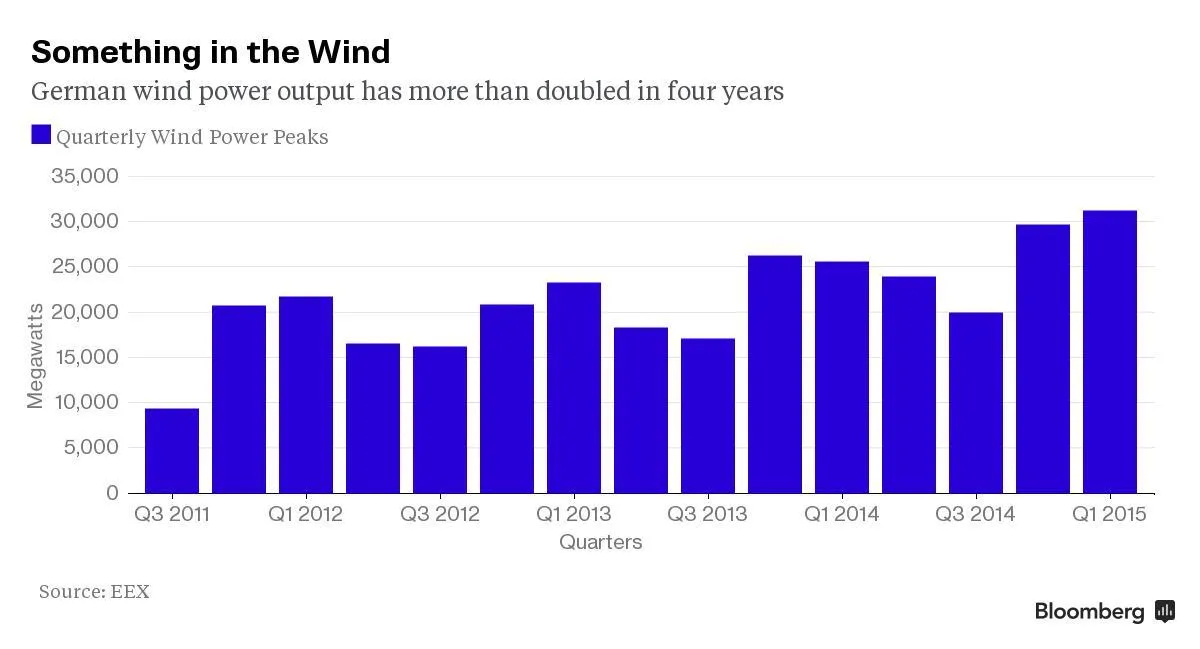Chart: German Wind Power Peaks
