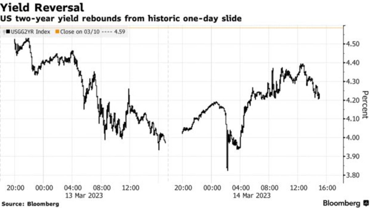 Will the Fed Raise Interest Rates in March? Bond Trades Again Bet Yes