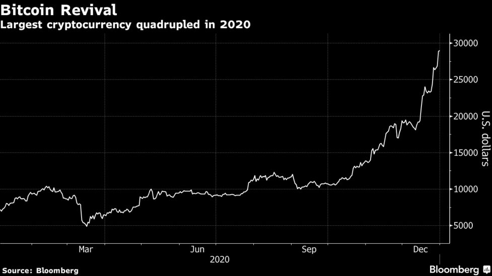 Crypto Hedge Funds Underperformed Bitcoin During Rally Last Year Bloomberg