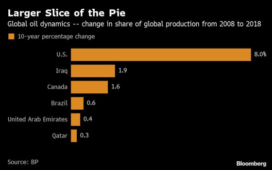 U.S., Canada, Brazil Oil Output Nearly Doubles in Last Decade