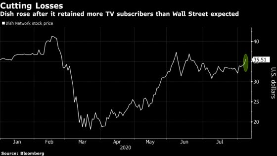 Dish Network Rises After Topping TV-Subscriber Estimates