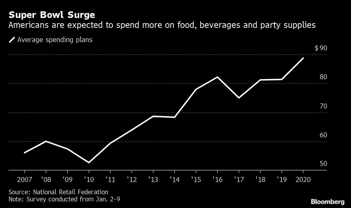 Super Bowl Viewers Will Splurge More Than Ever This Year Chart Bloomberg