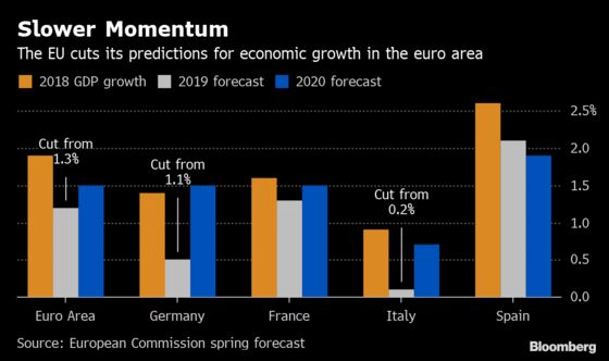 EU Cuts German Growth Outlook, Sees ‘Pronounced’ Euro-Area Risks