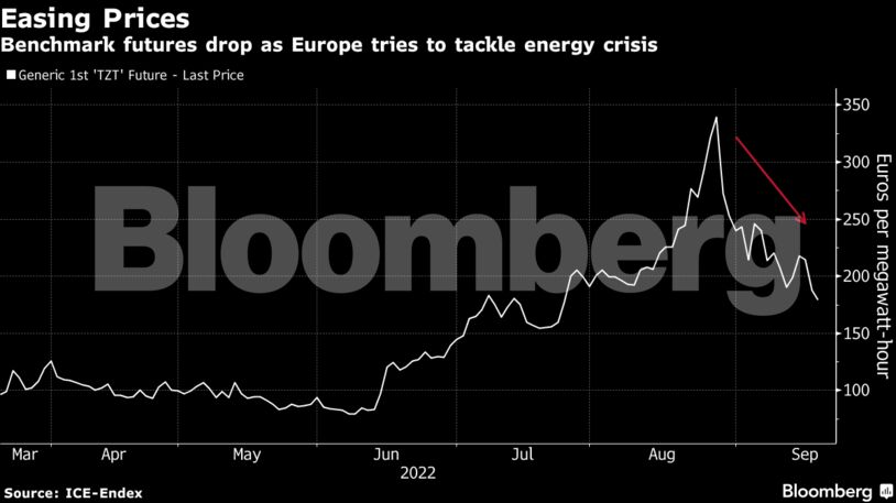 Benchmark futures drop as Europe tries to tackle energy crisis