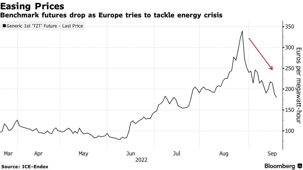 Europe Gas Prices Drop as Nations Ramp Up Efforts to Ease Crisis - Bloomberg