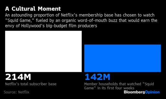 Netflix Is Winning Streaming’s Own ‘Squid Game’