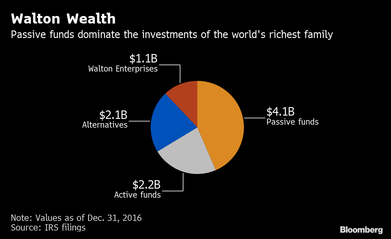 The Walton family's fortune fell by $11.4 billion in one day after Walmart  cut its earnings outlook