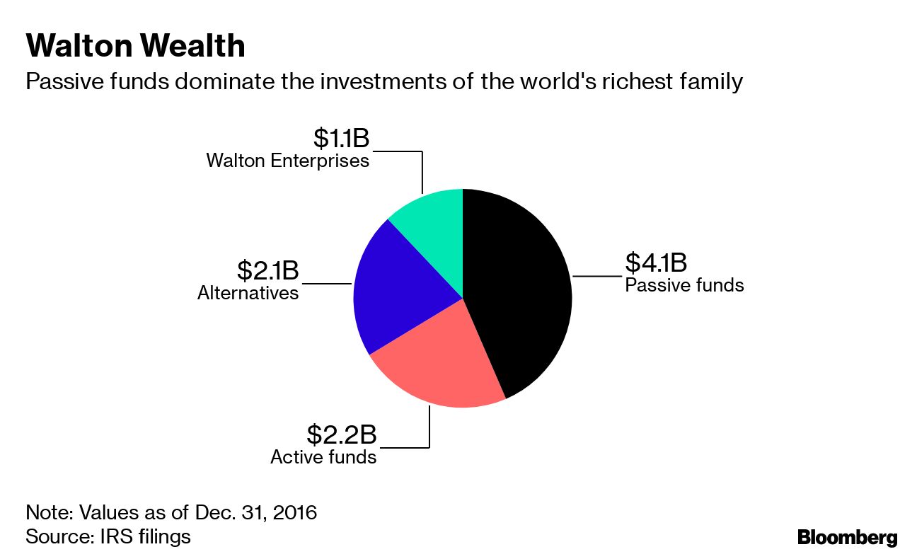 World's Richest Family Bet on Munis, Japanese Stocks, Coinbase - Bloomberg