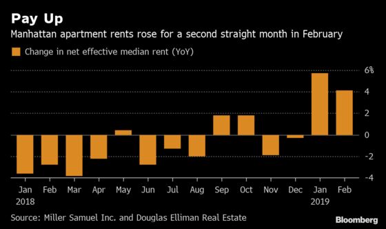 Manhattan Apartments Get More Costly, Even in Dead of Winter