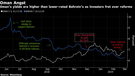 Moody’s Sees Downgraded Oman Still Dodging Bahrain-Like Bailout