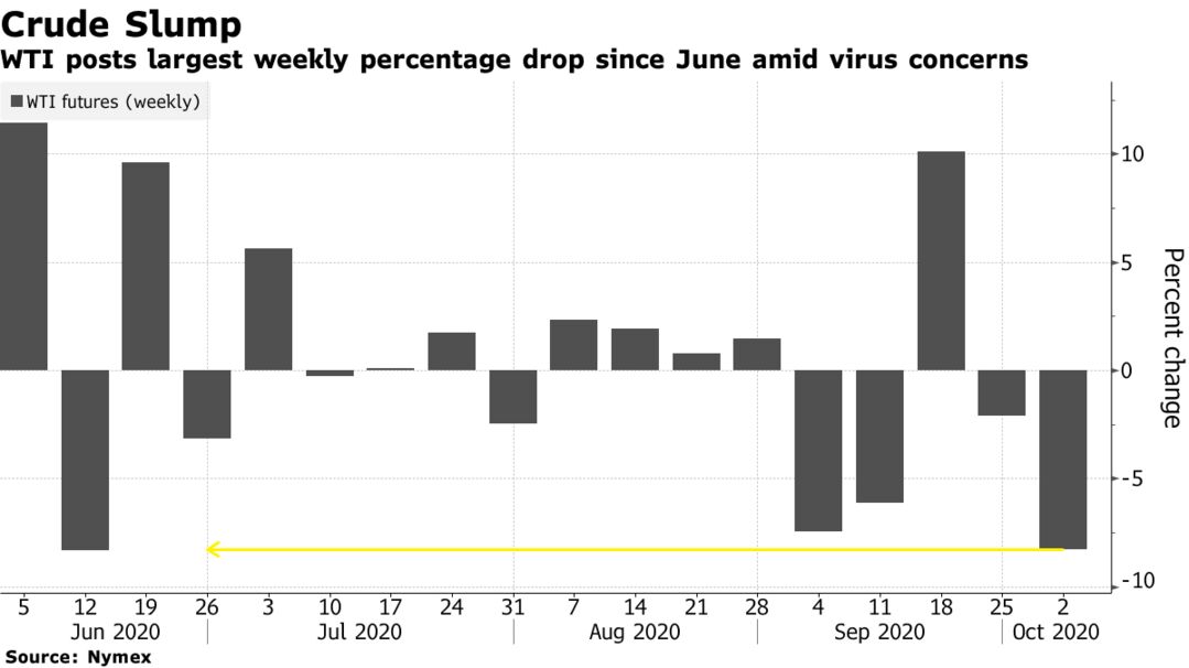 WTI posts largest weekly percentage drop since June amid virus concerns