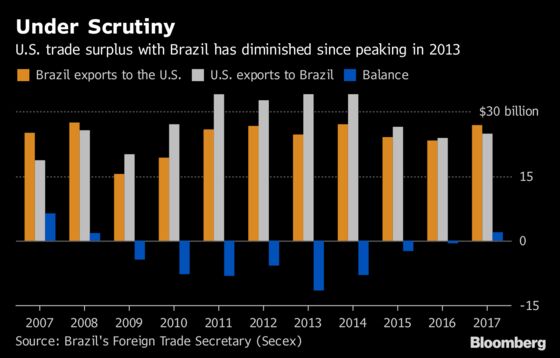 Trump Singles Out Brazil for Treatment of American Companies
