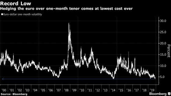 Never in the History of the Euro Has Volatility Been This Low
