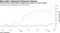Shares of the social-media company have soared in recent months