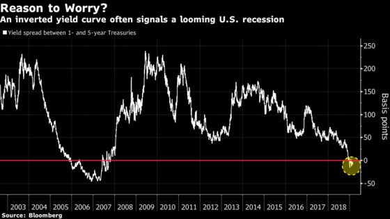 Unloved Part of Treasury Curve Keeps Signaling a U.S. Recession