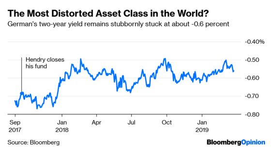 Yields Below Zero Spell Trouble for Hedge Funds