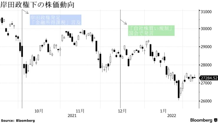 岸田政権下の株価動向