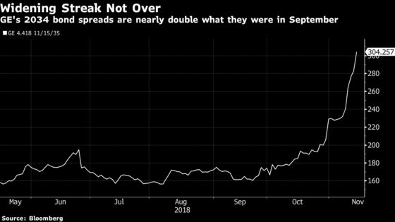 GE Bonds Keep Plunging, Pushing Through All-Time Lows