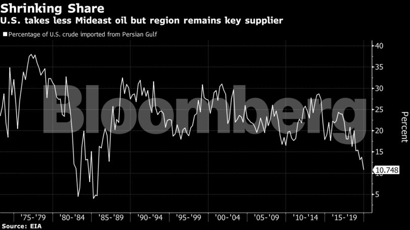 U.S. takes less Mideast oil but region remains key supplier