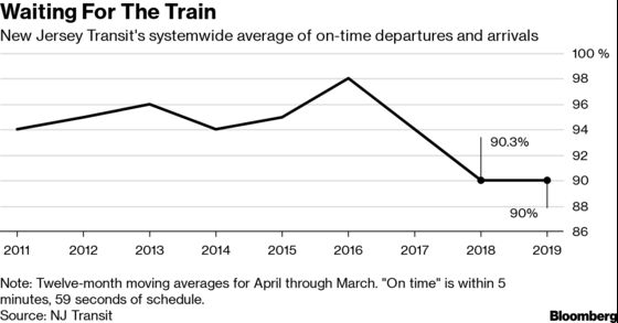 NJ Transit Train Delays Hit a Record After the Governor's Pledge to Fix Them