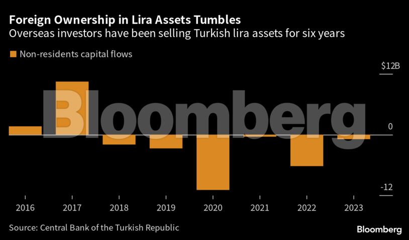 Foreign Ownership in Lira Assets Tumbles | Overseas investors have been selling Turkish lira assets for six years