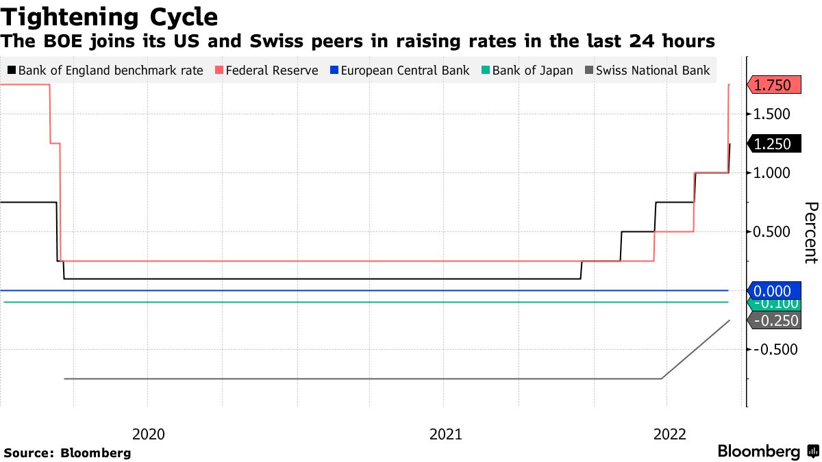 英中銀、政策金利を1.25％に引き上げ－必要ならより大きな動きも - Bloomberg