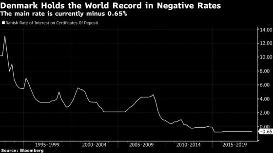 Denmark Intervenes for Second Straight Month to Back Krone