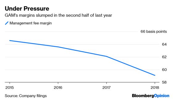 GAM Risks Melting Away Before It Finds a New CEO