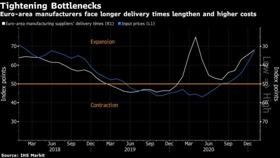 Bottlenecks and Lockdowns Test European Faith in a Recovery