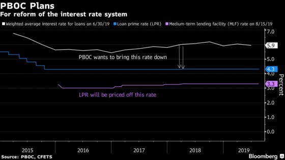 PBOC to Pass Up Next Chance to Cut Borrowing Costs, Survey Shows