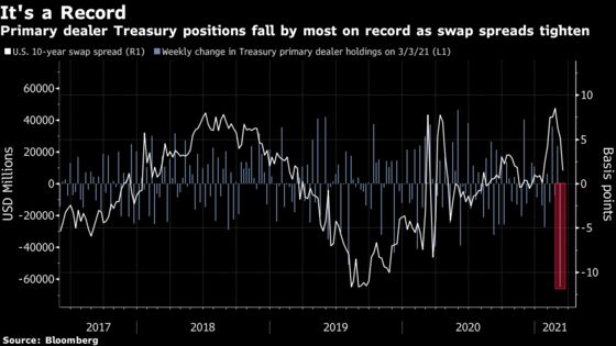 Treasury Dealers Offload Bonds as Regulatory Deadline Nears
