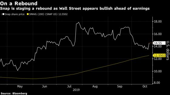 Snap Gains as Wall Street Praises Overseas Growth Prospects