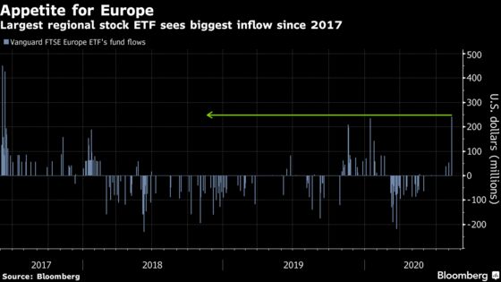 Top Europe Stock ETF Gets Largest Inflow Since 2017 on Stimulus