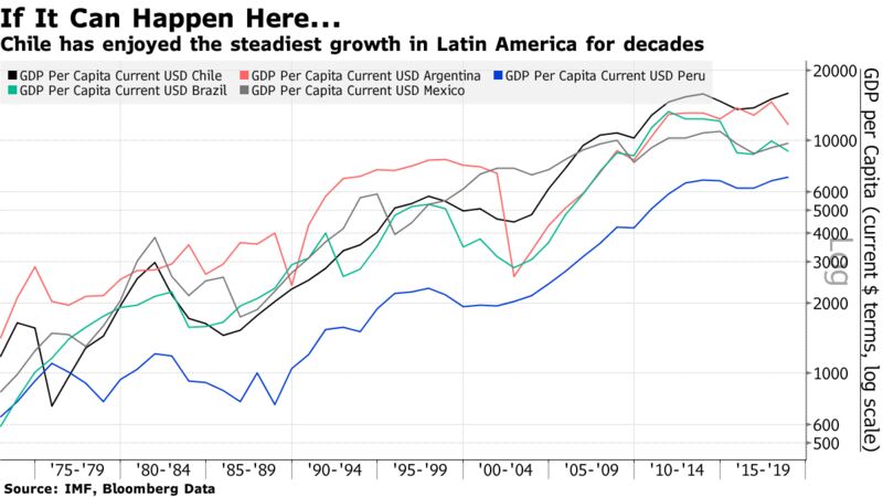 Chile has enjoyed the steadiest growth in Latin America for decades