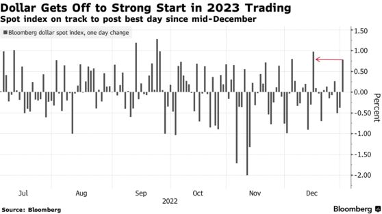 Dollar Gets Off to Strong Start in 2023 Trading | Spot index on track to post best day since mid-December