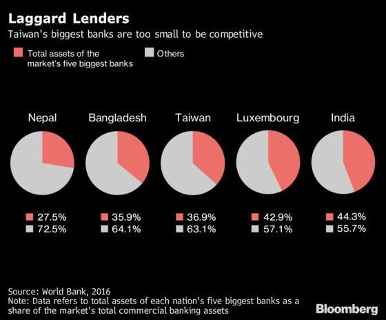 Taiwan's Overbanked Market Is Trying to Consolidate. Again