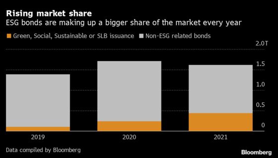 ESG Debt Buyers Swallow Short-Term Losses to Gain Ethical Kudos