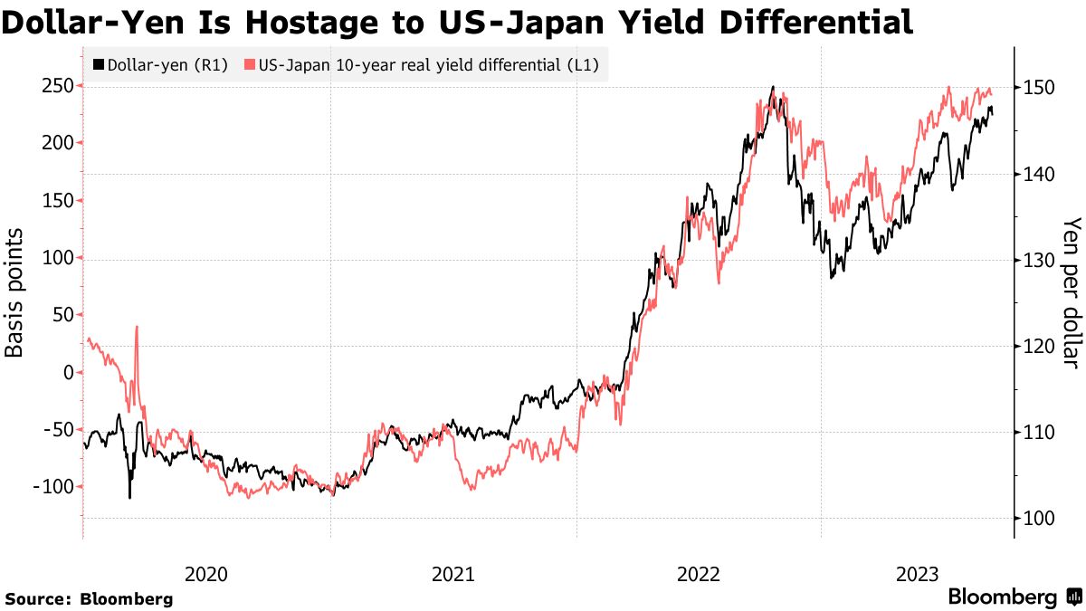 Sharp Moves in Japanese Yen May Prompt BOJ to Take Action - Bloomberg