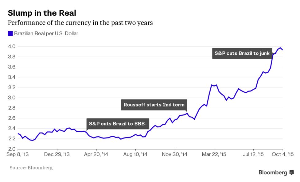 Best Forecasters Of World S Worst Currency See More Brazil Pain The Collapse Like That Of Most Emerging Market Currencies This Year Has Any Number Reasons From End Commodities Super Cycle To China S