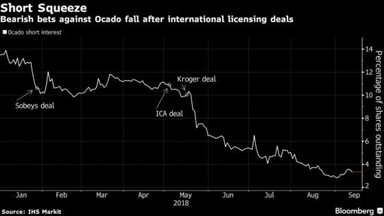 Ocado, Once Europe’s Top Short, Battles to Sustain Share Rally