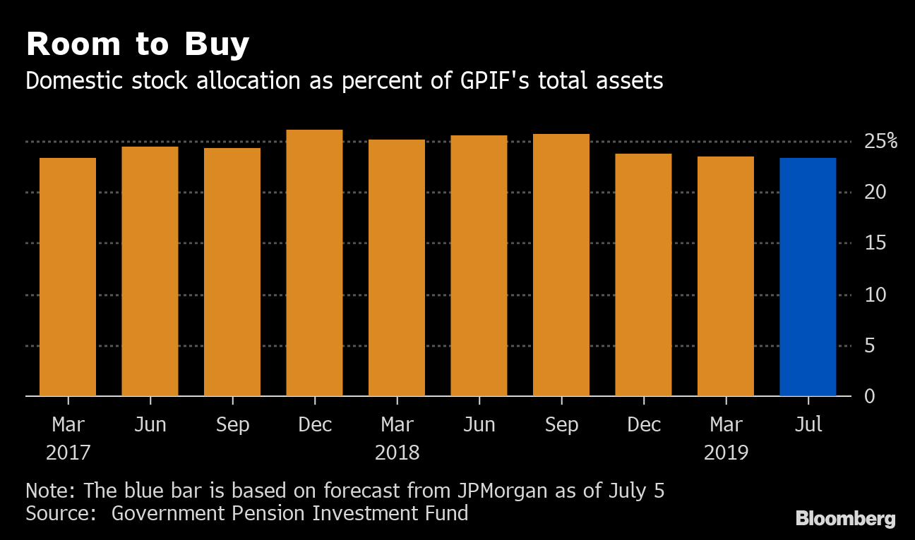 Gpifs 26 Billion War Chest Provides Backstop For Japan - 