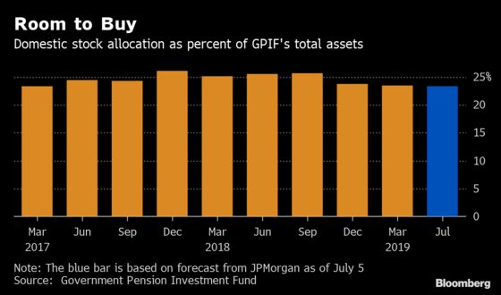 The World’s Biggest Pension Fund Has a $26 Billion War Chest for Japan Stocks