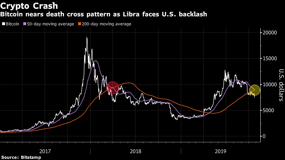 Bitcoin Nears Death Cross as U.S. Lawmakers Target Libra: Chart - Bloomberg