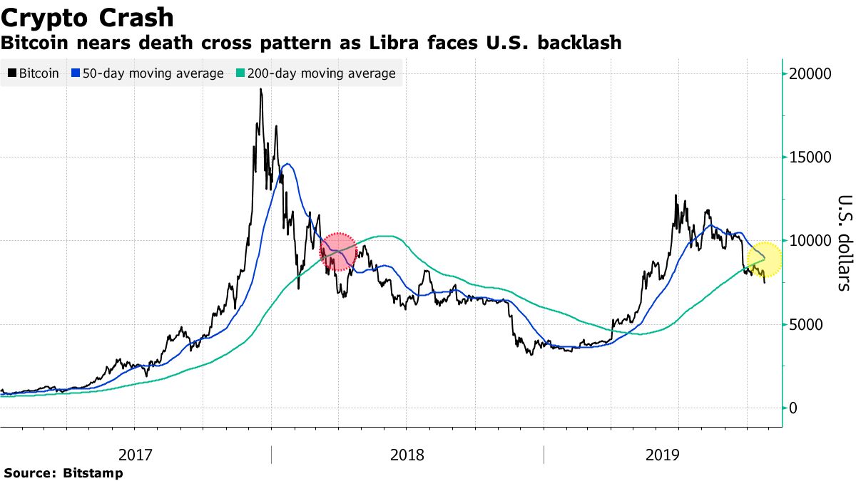 Bitcoin Nears Death Cross as U.S. Lawmakers Target Libra: Chart - Bloomberg