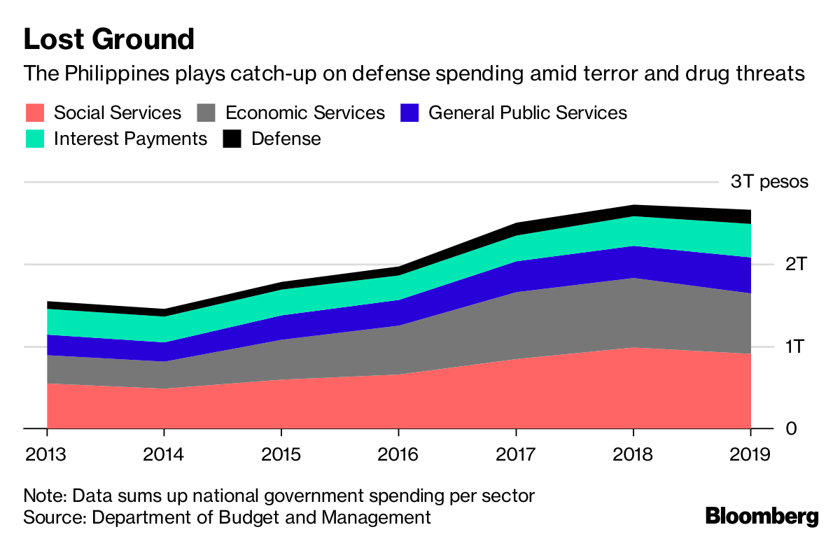 Duterte Plays Catch-Up On Defense Spending With Cash For Troops - Bloomberg