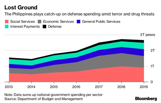 Duterte Plays Catch-Up on Defense Spending With Cash for Troops