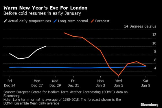 London’s Warmest New Year’s Ever Brings Relief to Energy Markets